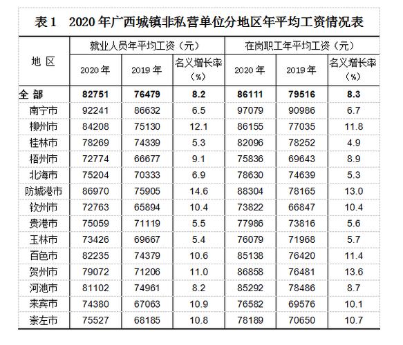 南宁平均工资,南宁平均工资中位数  第1张