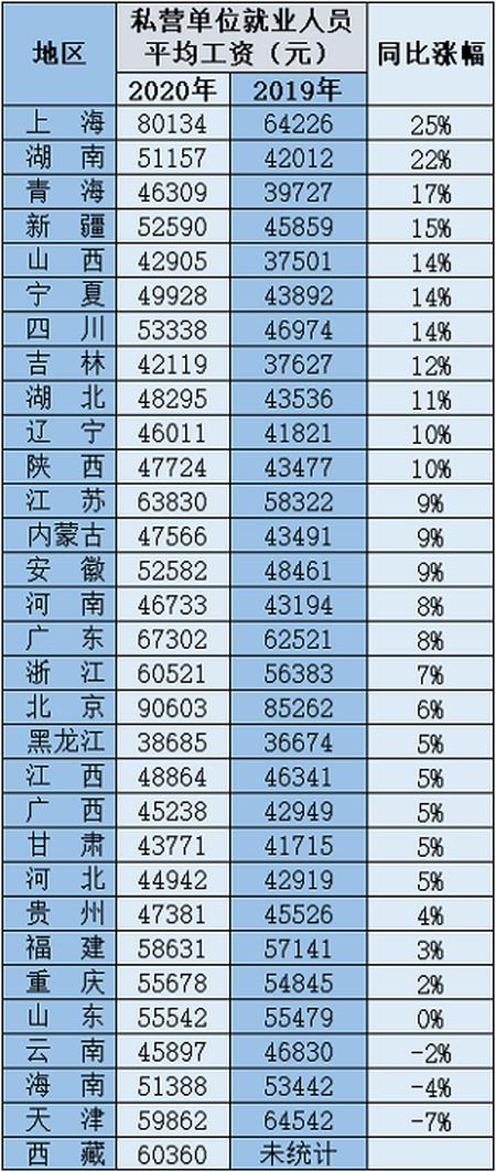 23省份平均工资  第1张