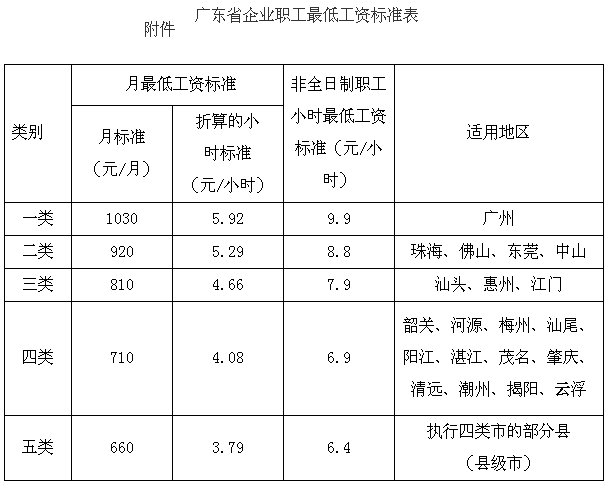 东莞最低工资标准,东莞最低工资标准2022最新  第1张