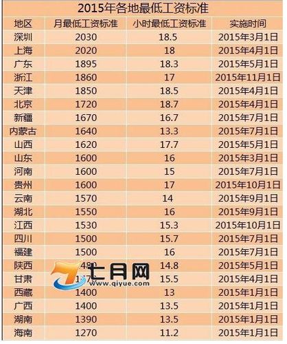 十省提高最低工资,为什么提高最低工资,失业率上升  第1张