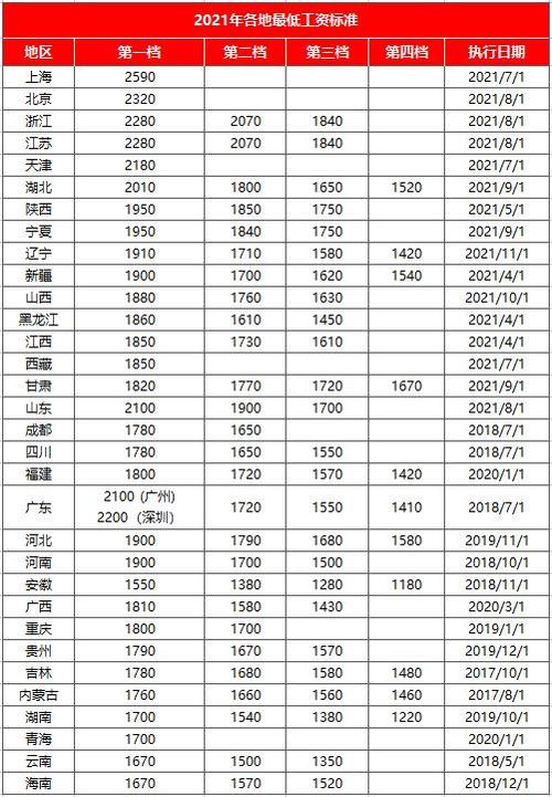 全国最低工资标准,基本工资和最低工资的区别  第1张