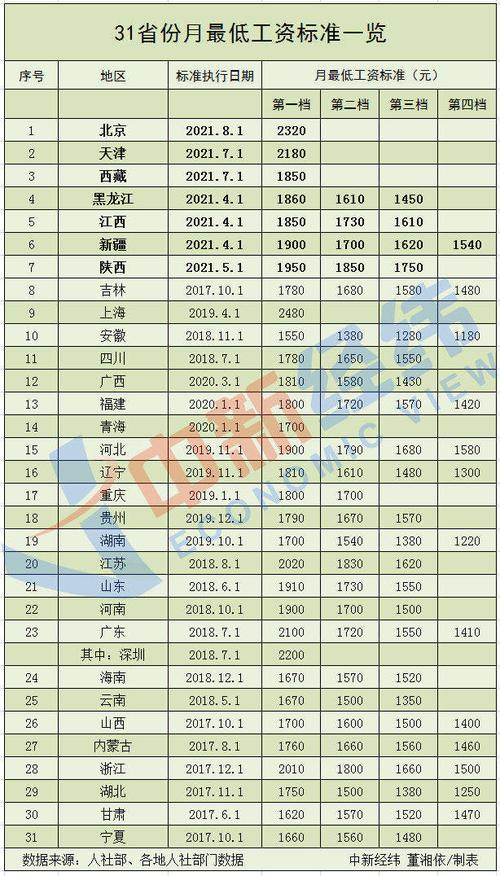 31省份最低工资排名  第1张