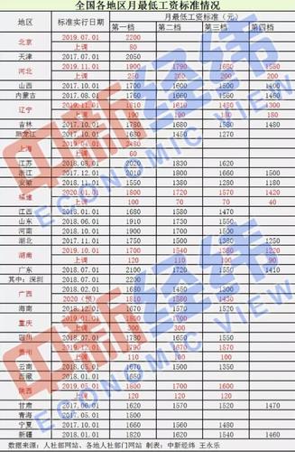 天津最低工资,天津最低工资标准2022年7月  第1张