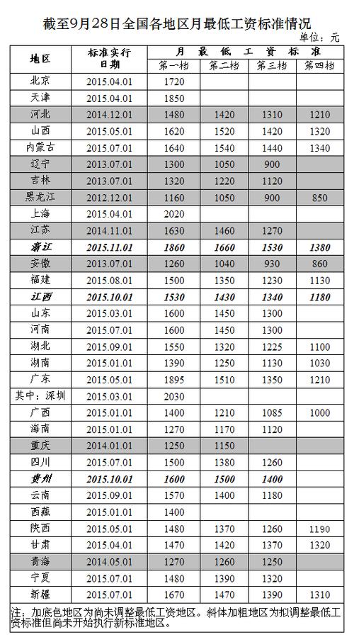 武汉最低工资标准,武汉最低工资标准2022年最新消息  第1张