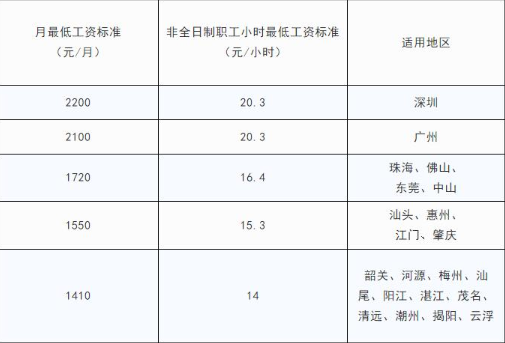 东莞最低工资,广东各市工资底薪排名  第1张