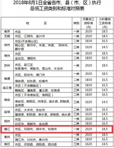 江苏最低工资标准,江苏最低工资标准2022年最新消息  第1张