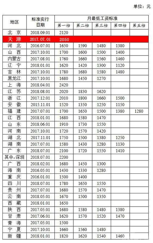 上海最低工资多少,上海最低工资多少  第1张