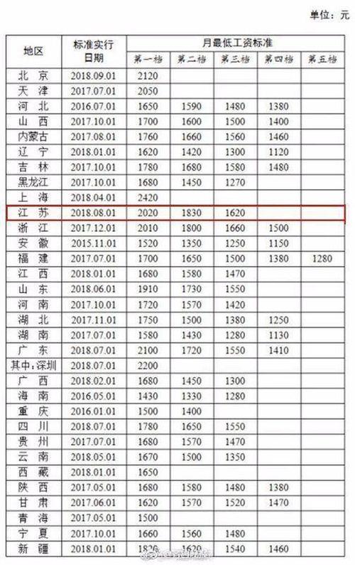 昆山最低工资标准2019,昆山最低工资标准2020  第1张