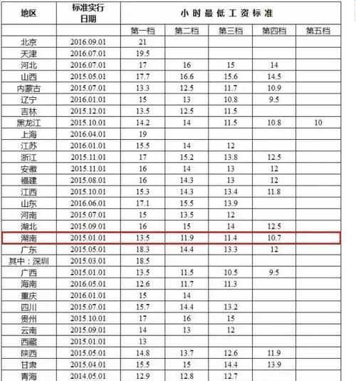 天津最低工资标准,天津最低工资标准缴纳社保  第1张