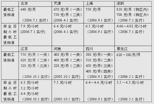 最低工资规定,职工薪酬主要包括什么  第1张