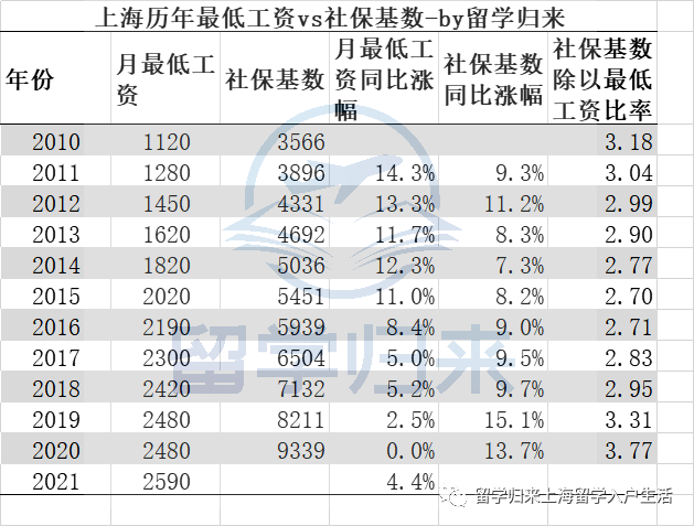 上海市最低工资标准,基本工资和最低工资的区别  第1张