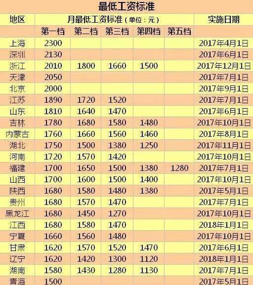 劳动法最低工资标准,中国劳动法最低工资标准  第1张