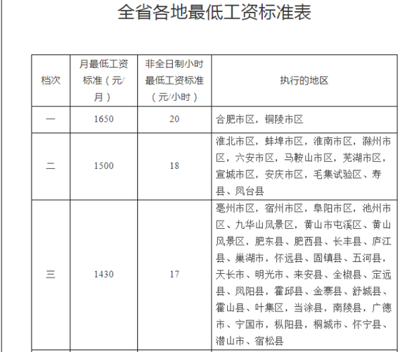 合肥最低工资标准,合肥最低工资标准是多少钱  第1张