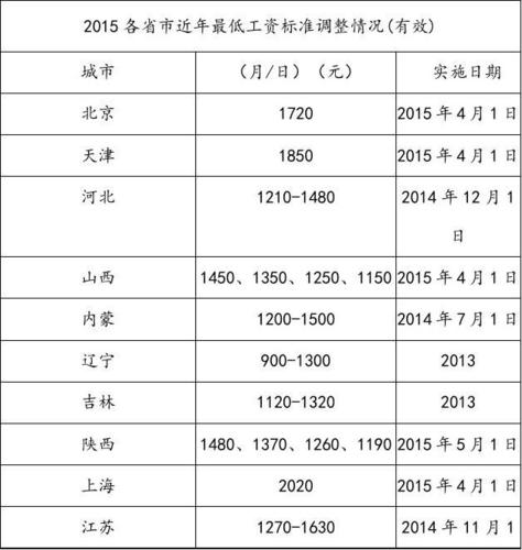 长春市最低工资标准,长春市最低工资标准上调2021  第1张