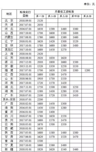 郑州市最低工资,郑州市最低工资标准  第1张