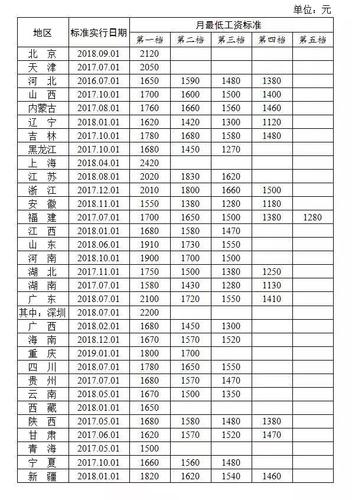 太原市最低工资标准,成都基本工资标准  第1张