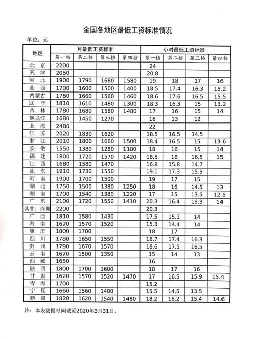 济南市最低工资标准,济南市最低工资标准包括五险一金吗  第1张