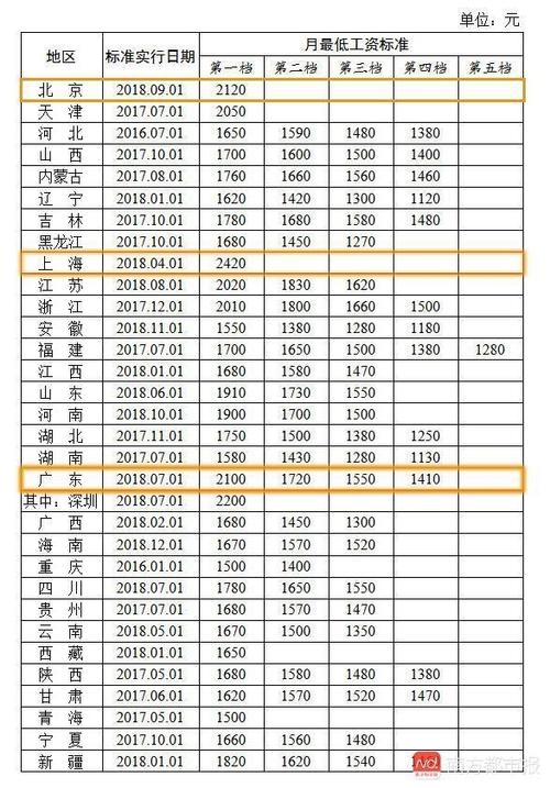 温州最低工资标准,中国劳动法最低工资标准  第1张