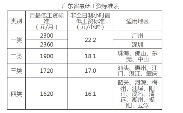 广州市最低工资,广州市社会平均工资2021发布  第1张