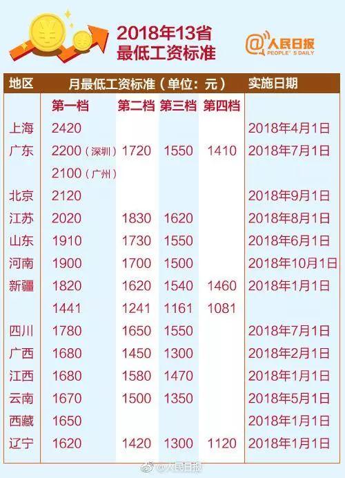 2019成都最低工资标准,2019年最低工资标准  第1张