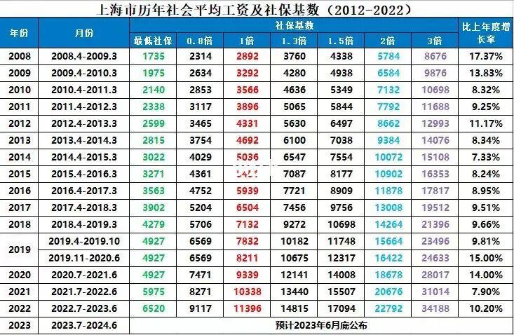 上海,上海天气  第1张