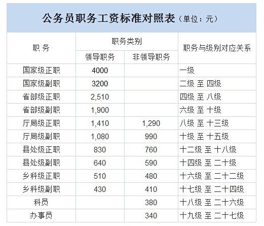 海关公务员工资待遇,上海海关公务员工资待遇  第1张