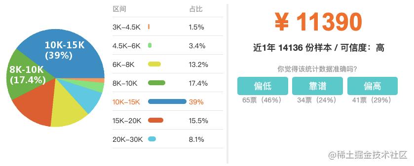 工资10k是一万吗,年薪100万的工作  第1张