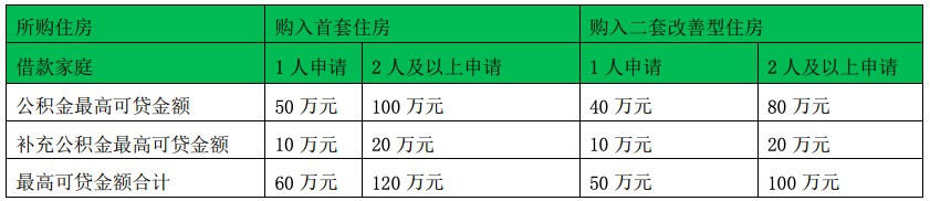 「上海补充公积金贷款额度」上海公积金贷款流程是什么，公积金贷款额度如何确定?  第2张