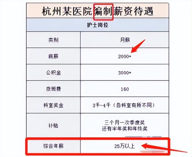 护师工资,主管护师工资  第1张