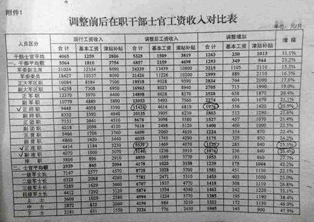 2023年部队工资,2023年部队招聘文职人员公告  第1张