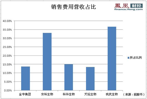 业务费用占销售收入多少合理,营销费用占销售收入比例  第1张