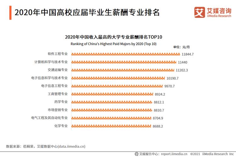 电子信息工程毕业月薪,电子信息工程专业就业岗位  第1张