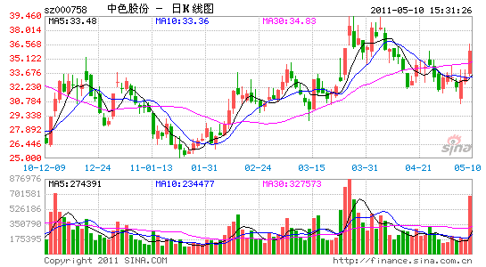 中色股份怎么样,中色股份有稀土矿吗  第1张