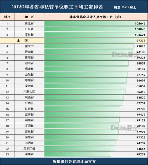 各省社会平均工资排名,各省公务员平均工资排名  第1张