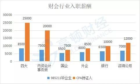 会计一般工资多少,中级会计一般工资多少  第1张