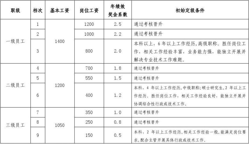 工资构架,工资构架是什么意思啊  第1张