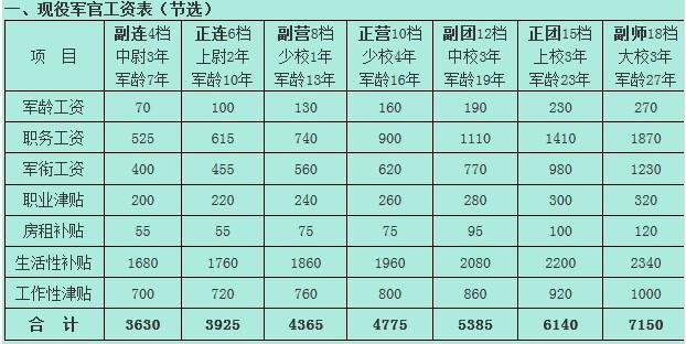 各级军官待遇工资,军官待遇级别工资标准  第1张