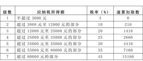 工资多少个人所得税要缴纳多少,工资个人所得税缴纳标准  第1张