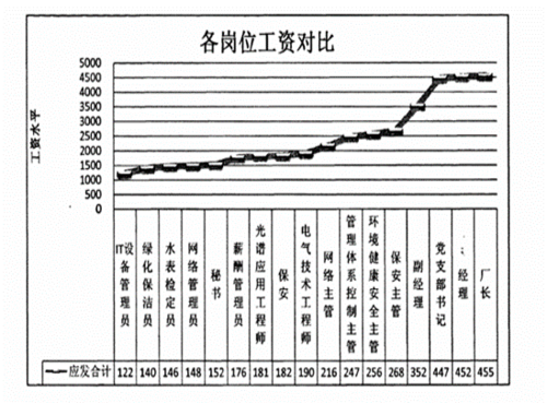 环境工程工资,环境工程工资怎么样  第1张