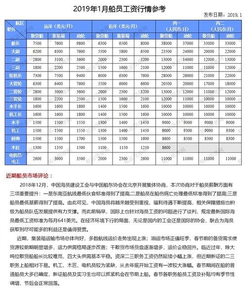 船员最新工资,船员最新工资最新消息  第1张