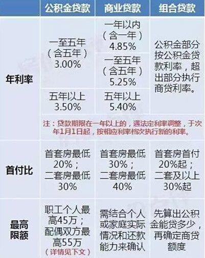 公积金贷款和商业贷款的区别,公积金贷款和商业贷款的区别和好处  第1张