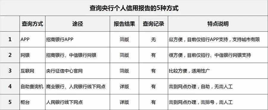 查询个人信用报告要提供什么资料,怎么查个人信用报告  第1张