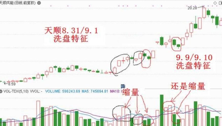 主力洗盘和出货的区别,主力洗盘的16种手法  第1张