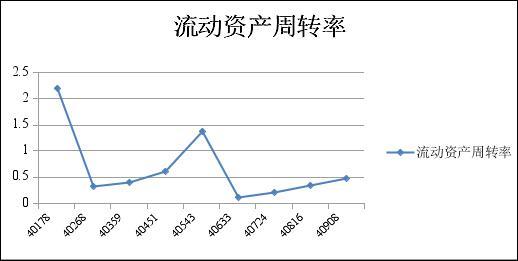 流动资产周转率下降说明什么,流动资产垫支周转率下降的原因  第1张