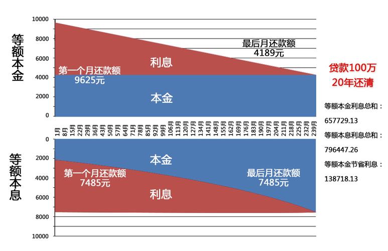 贷款等额本息好还是等额本金好,贷款等额本息好还是等额本金好  第1张