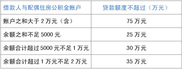 怎么算公积金可以贷款多少钱,怎么算公积金可以贷款多少钱苏州  第1张