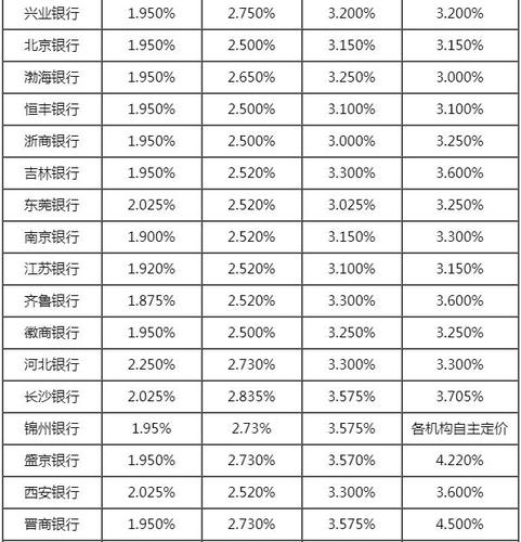 今日银行利率一览表,邮政储蓄10万无息贷款  第1张