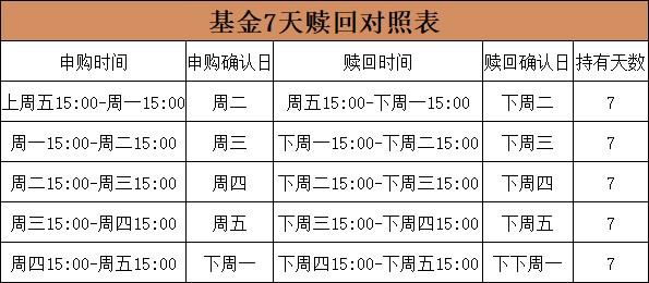 基金怎么看够不够七天,基金怎么看够不够30天  第1张