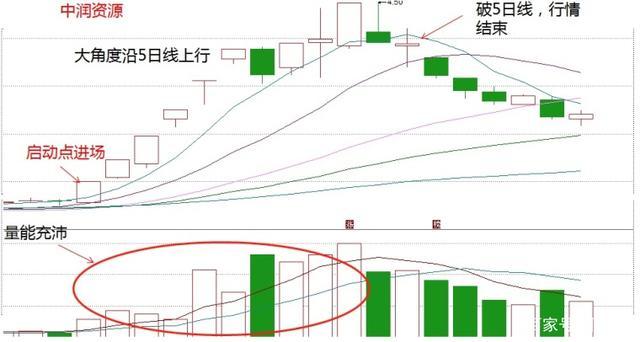 5日均线和10日均线怎么看,5日均线和10日均线是什么颜色  第1张