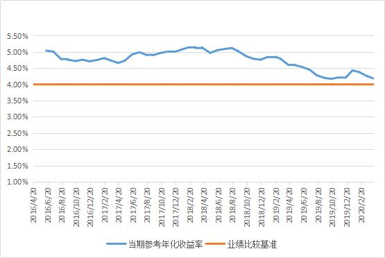 业绩比较基准和年化收益率的区别,业绩比较基准和年化收益率哪个好  第1张